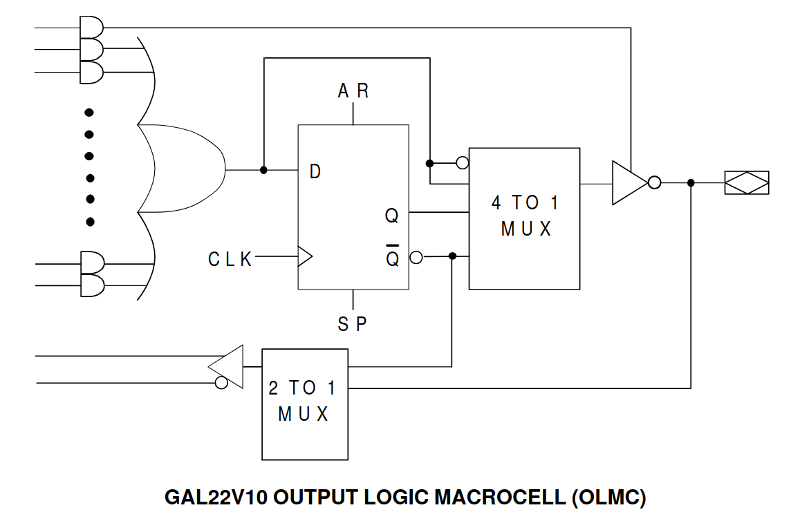 A figure shows the Output Logic Macro-cell, or OLMC. The OLMC consists of a D Flip-Flop, feedback routing, and 4-to-1 mux to select behavior