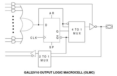 A figure shows the Output Logic Macro-cell, or OLMC. The OLMC consists of a D Flip-Flop, feedback routing, and 4-to-1 mux to select behavior
